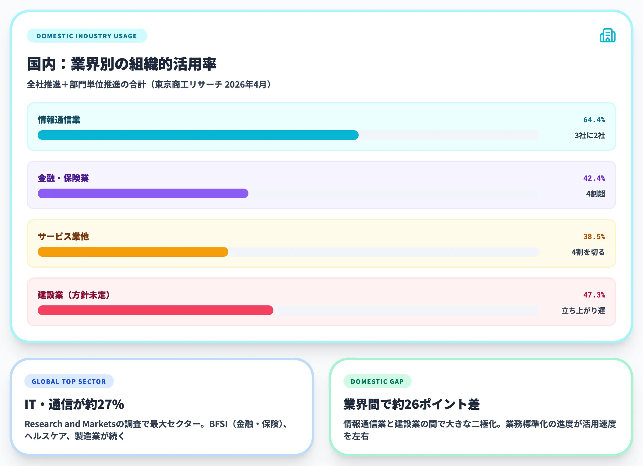 業界別シェアIT通信が最大セクター