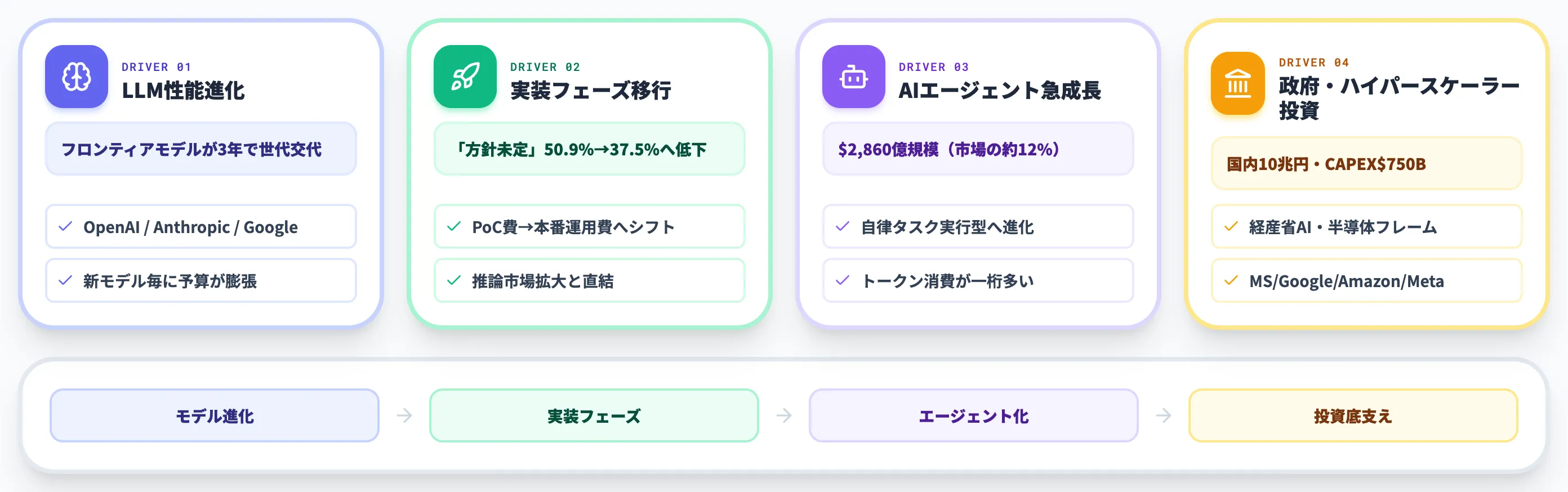 生成AI市場を押し上げる4つの推進要因