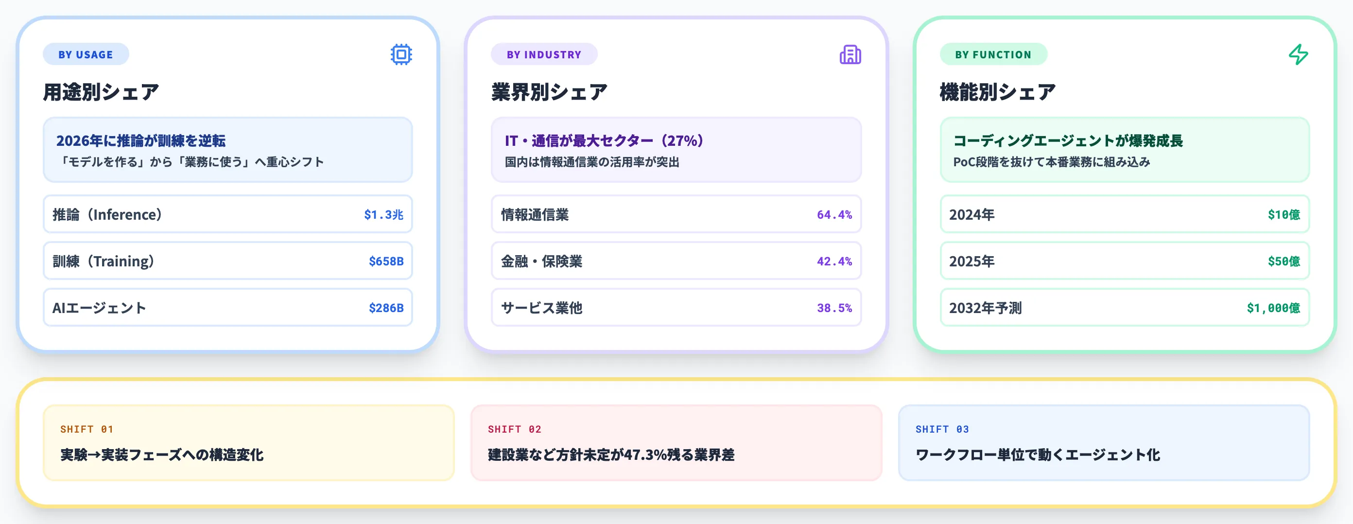 生成AI市場を構成する用途別業界別の内訳