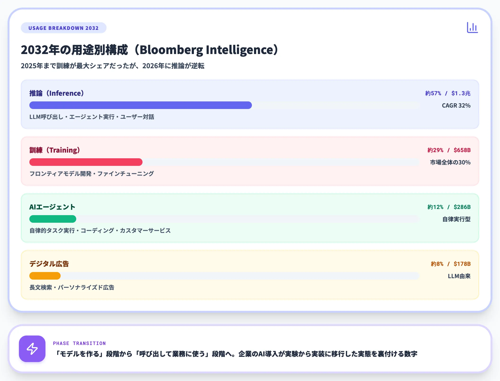 用途別シェア推論への重心シフト