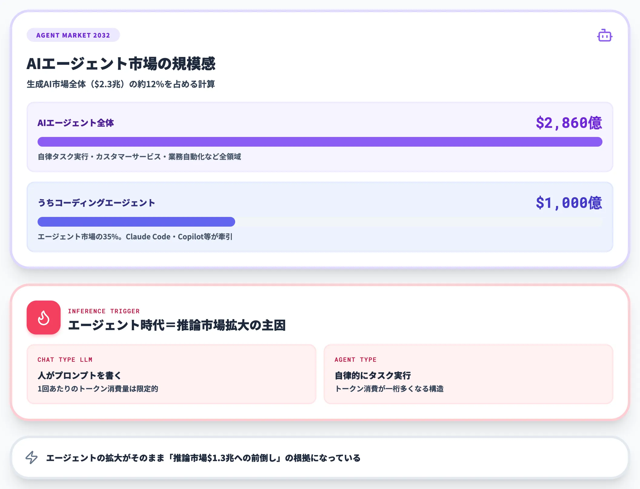 AIエージェント市場の急成長
