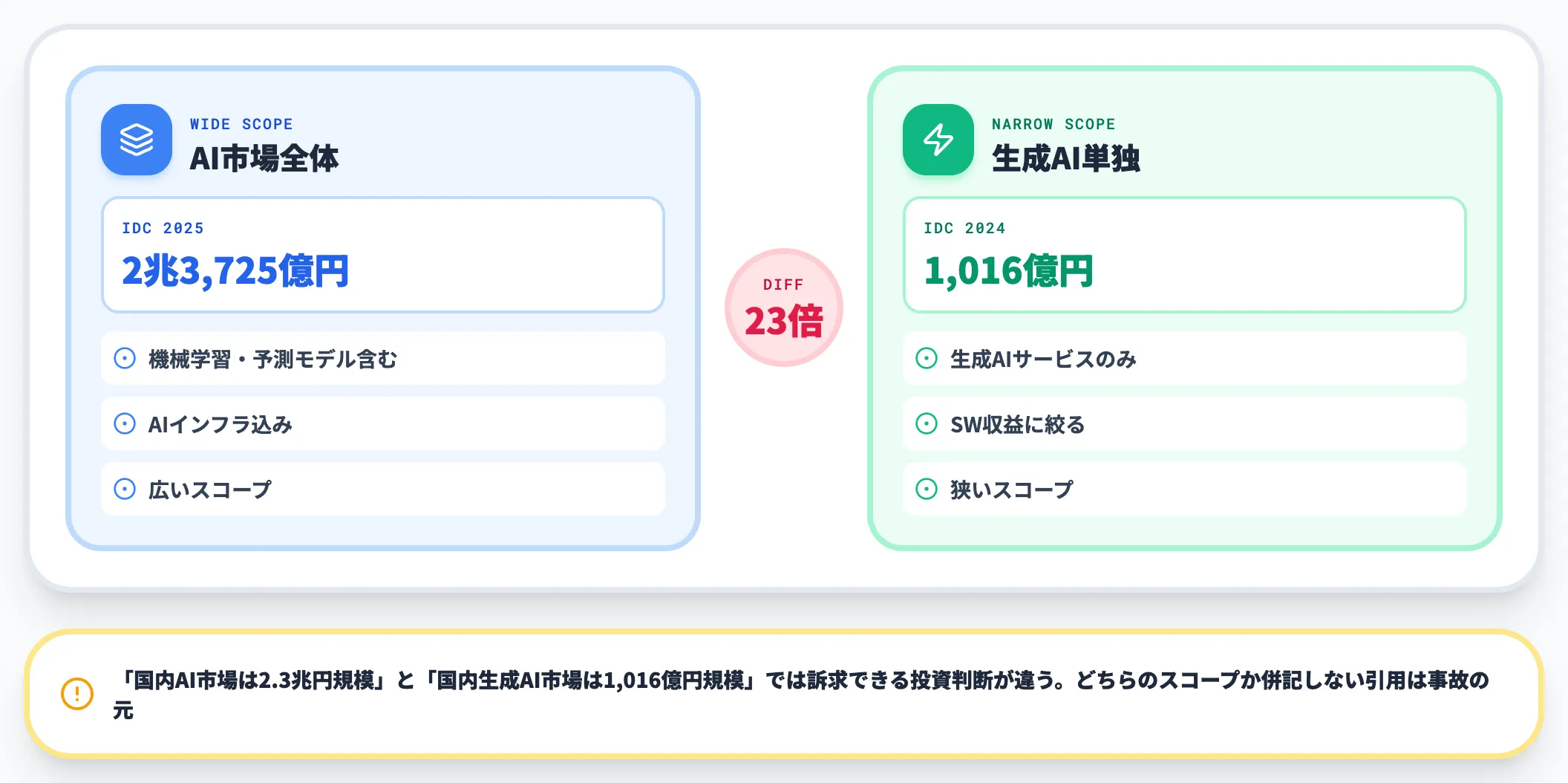 AI市場と生成AI市場の定義差