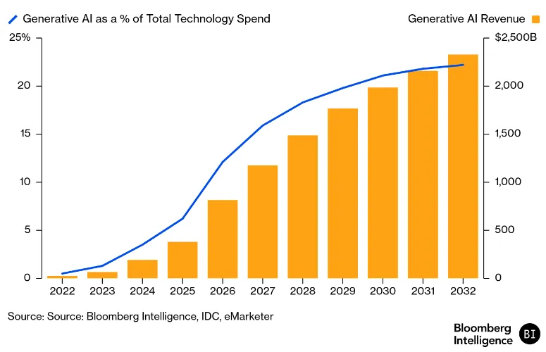 Bloomberg Intelligence Generative AI Spending 2022-2032