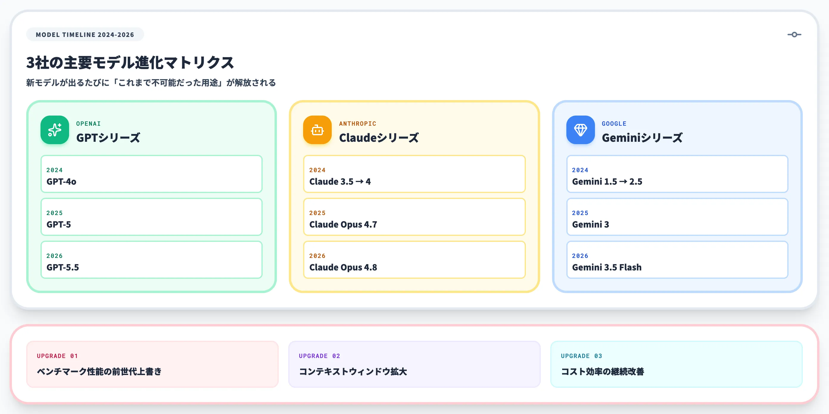 LLMの継続的な性能進化