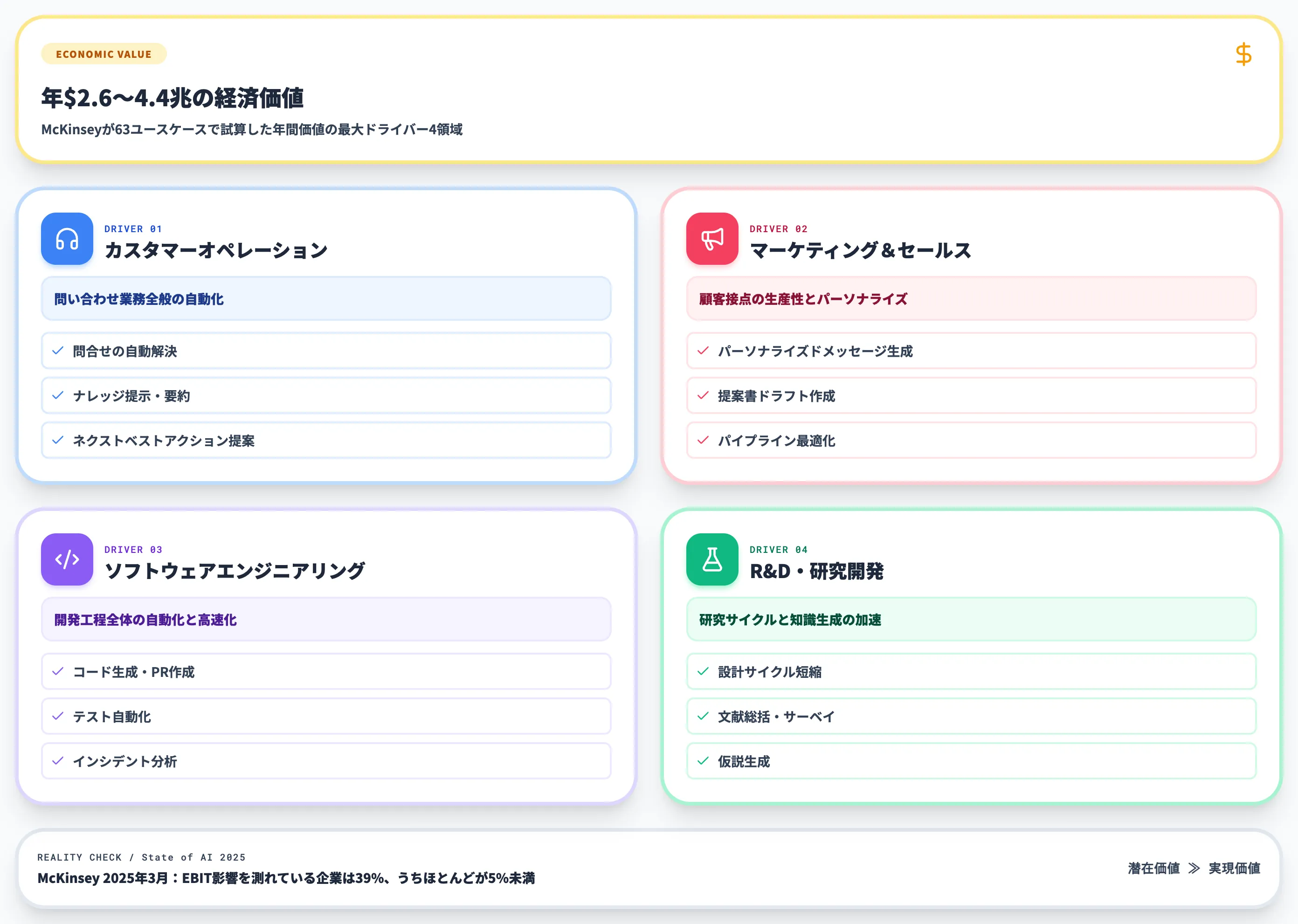 McKinseyの経済価値4ドライバー