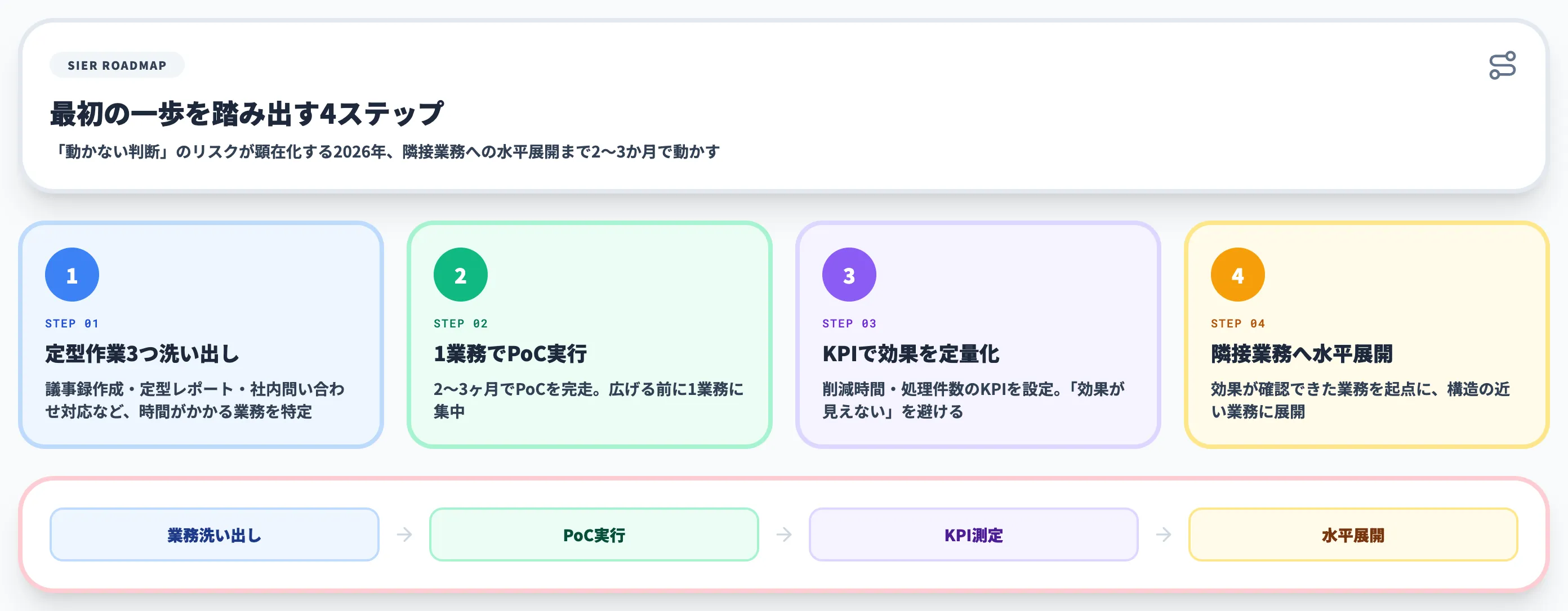SIerとしての4ステップ推奨