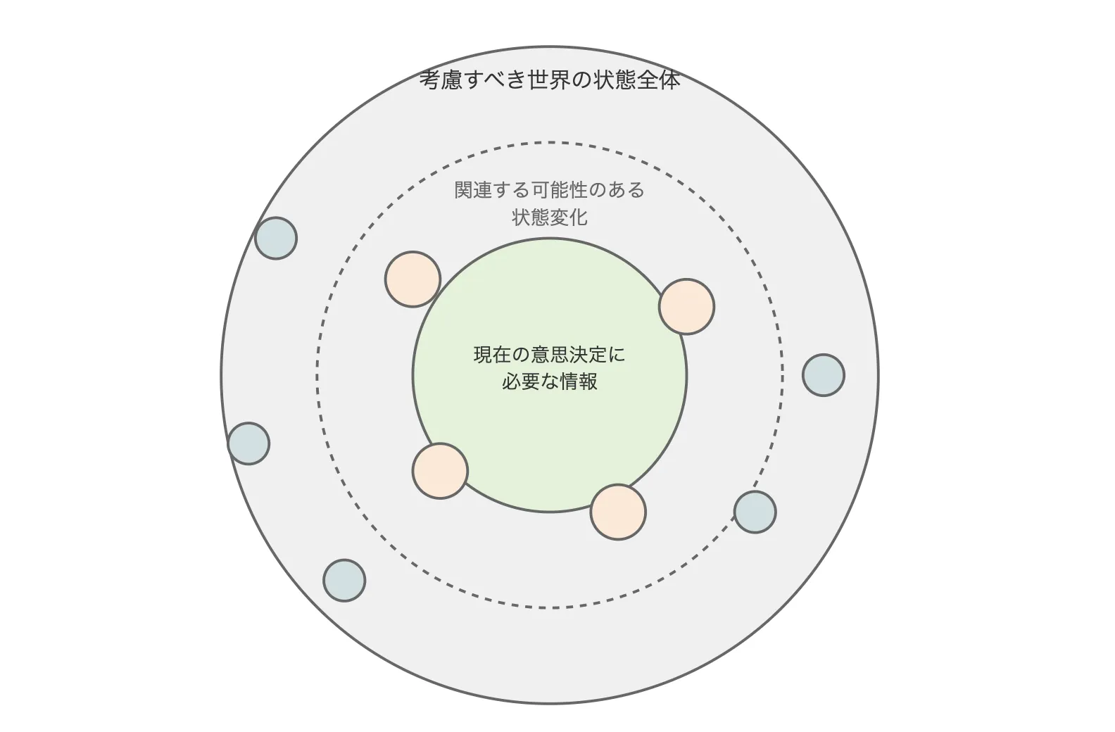 フレーム問題の概念図