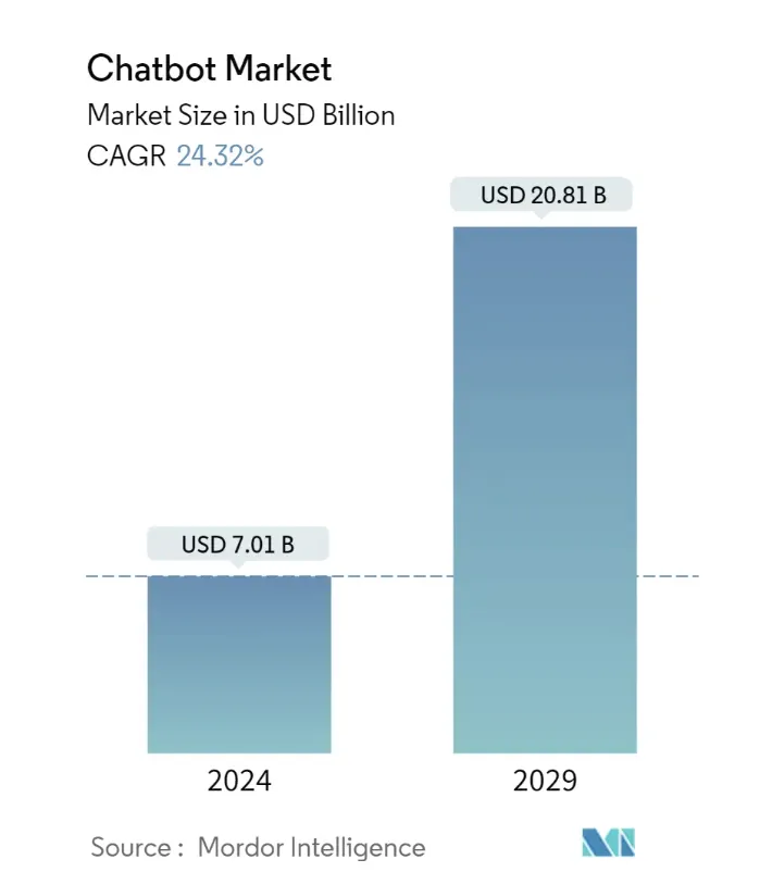 世界のチャットボット市場規模