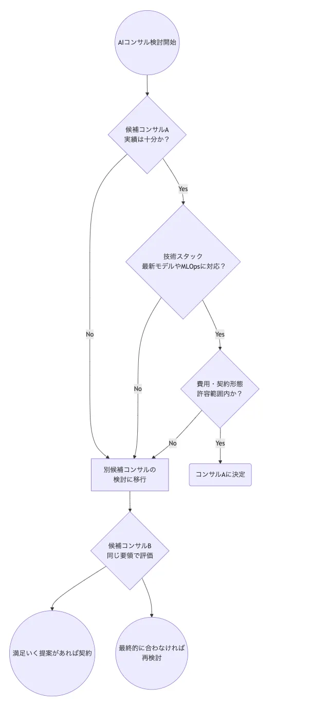 AIコンサル選定フロー