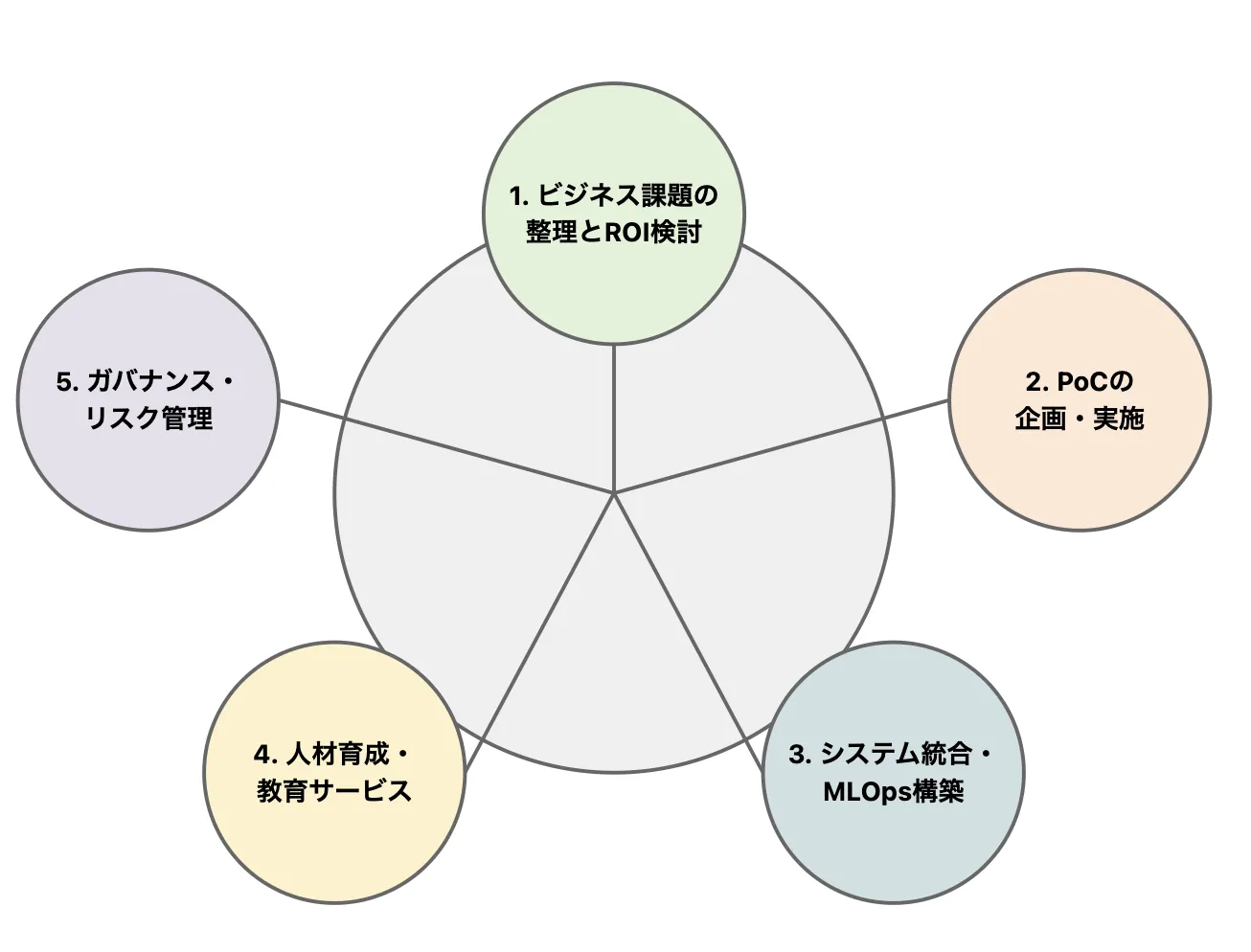 生成AIコンサルが提供する主なサービス領域