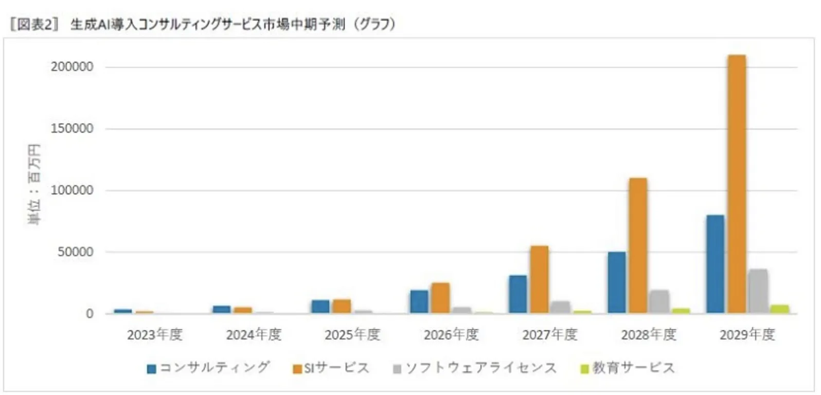 生成AIコンサルティングサービスの市場予測