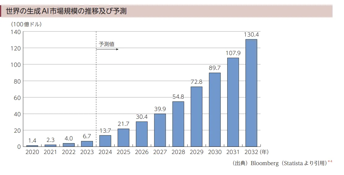 生成AI市場全体