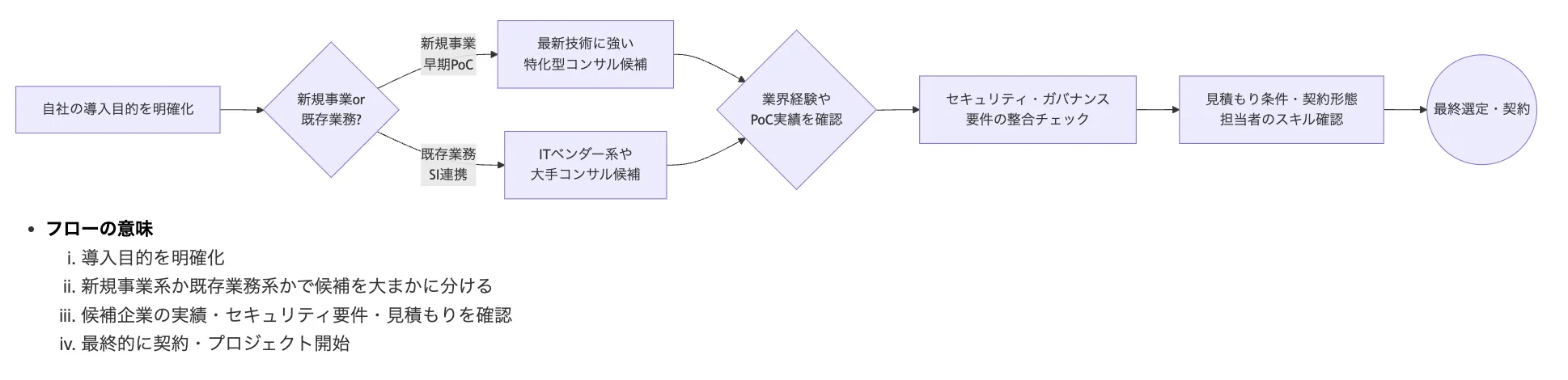 選定フロー