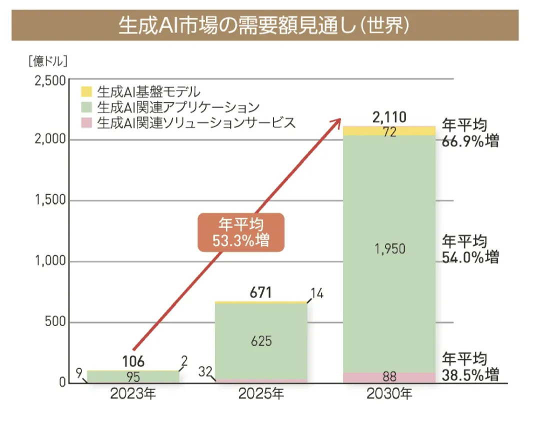 世界のAI市場規模予測