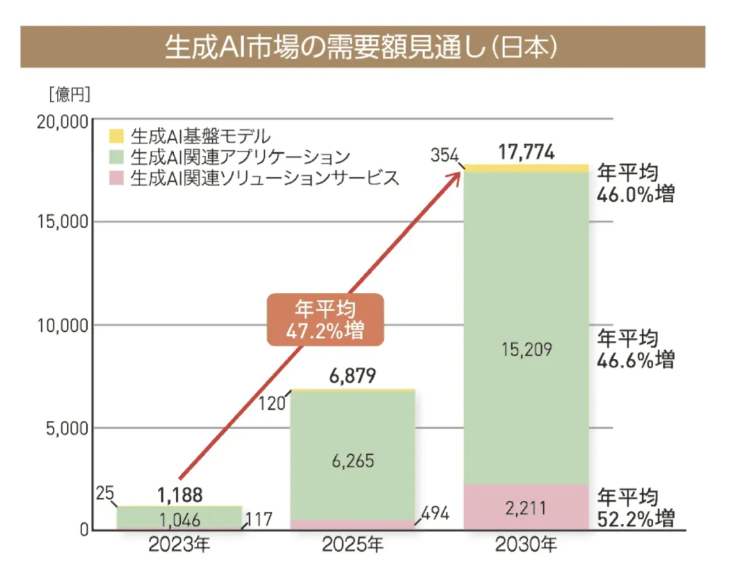 日本のAI市場規模予測