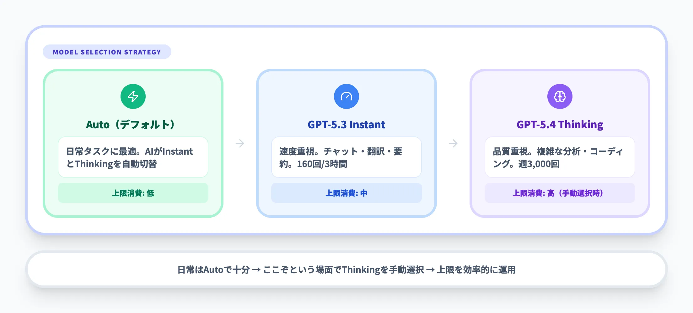 モデル選択を使い分ける