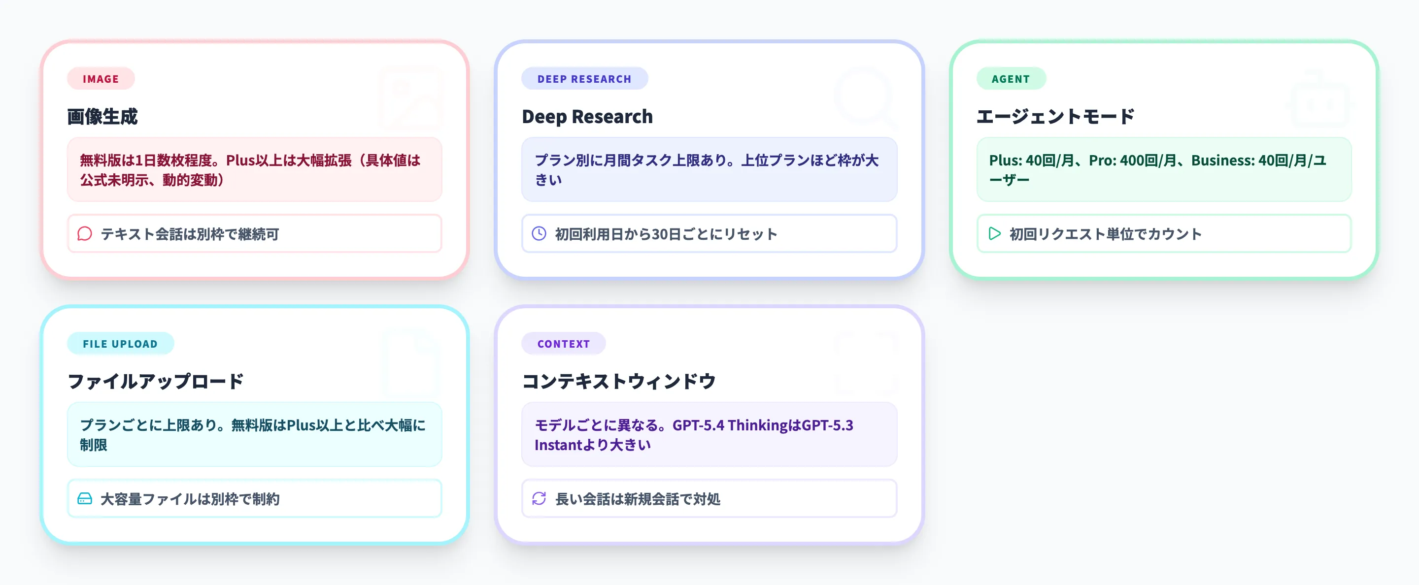 ChatGPTの画像生成・ファイル・機能別の制限