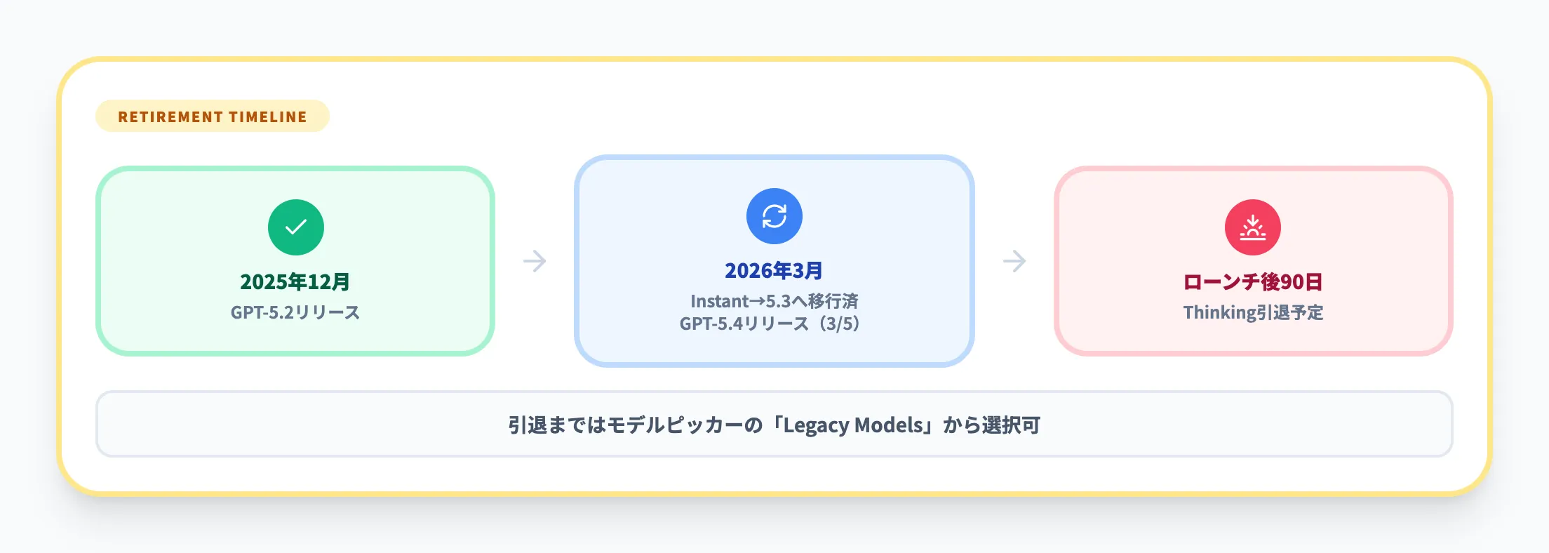 GPT-5.2(レガシー)