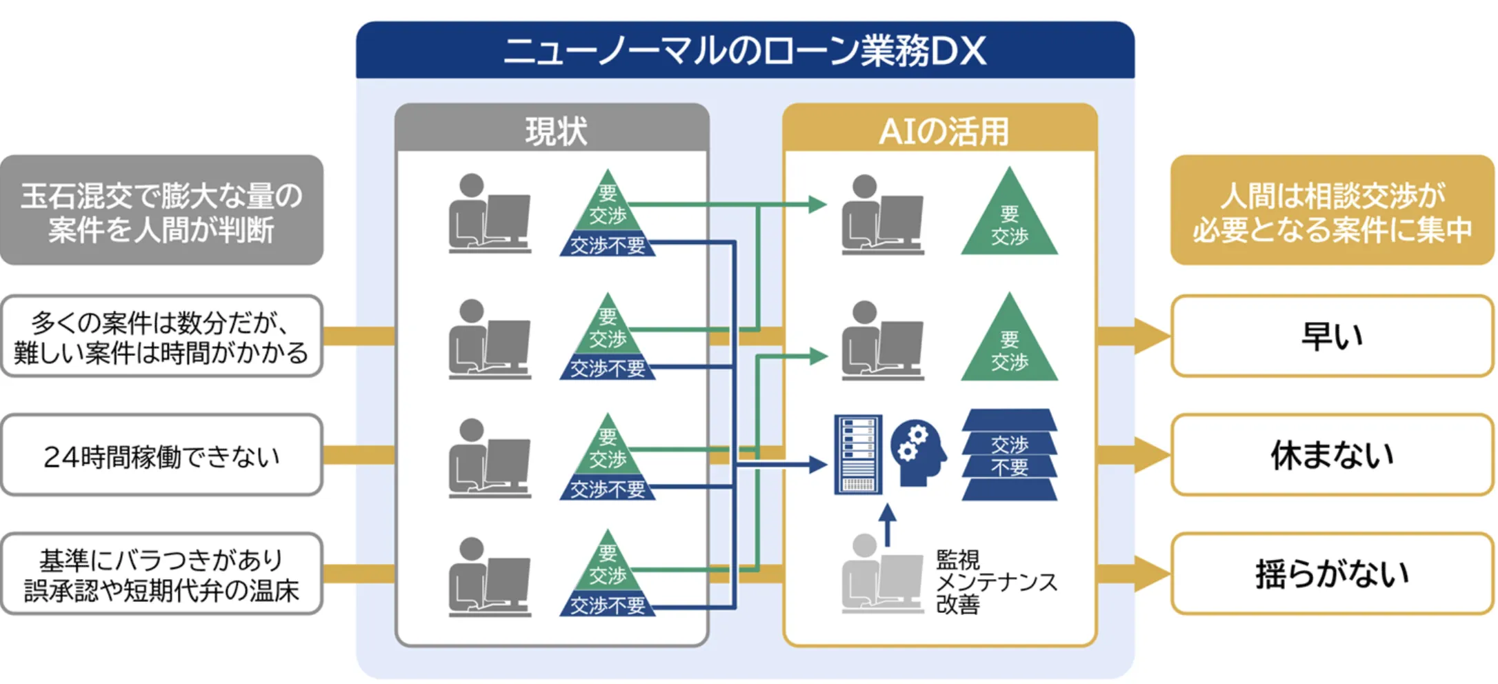 ローン業務DXの概要