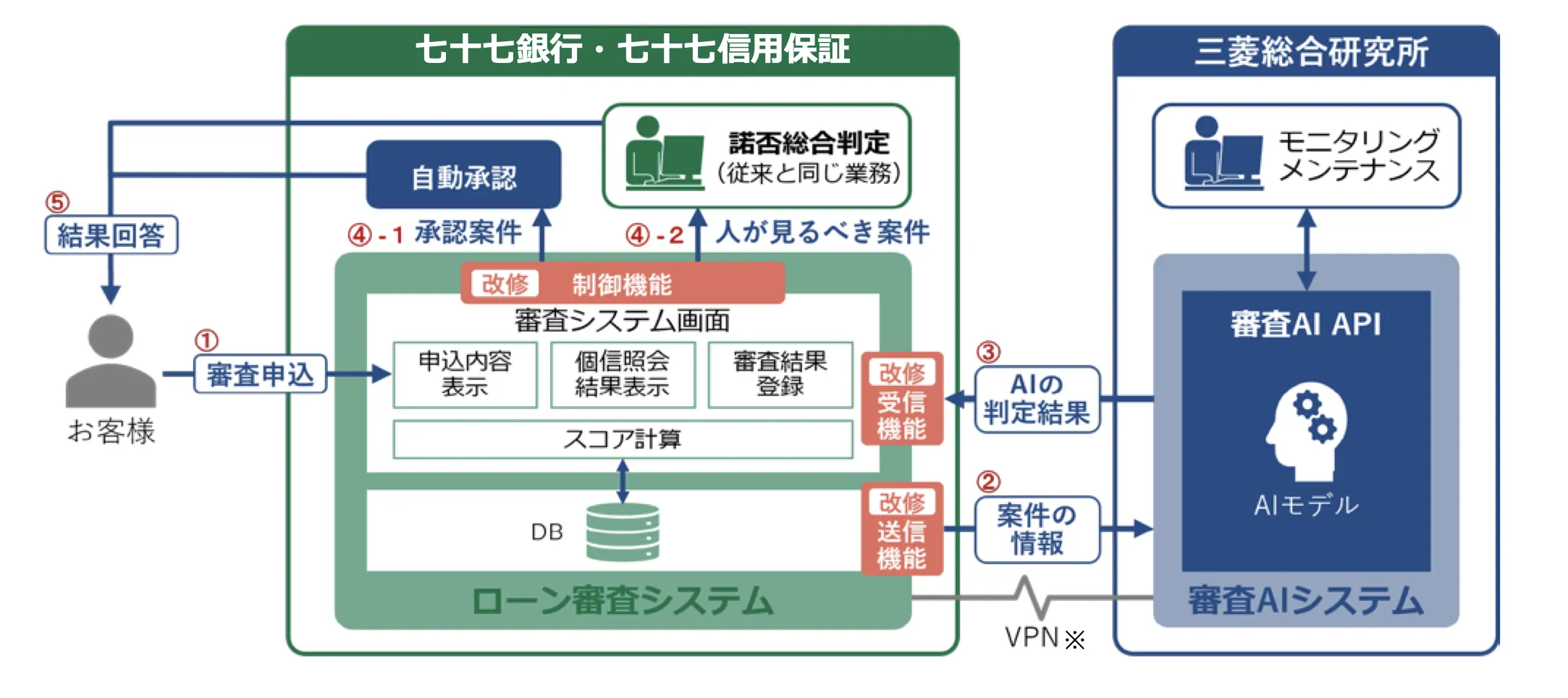 七十七銀行のAI審査スキーム