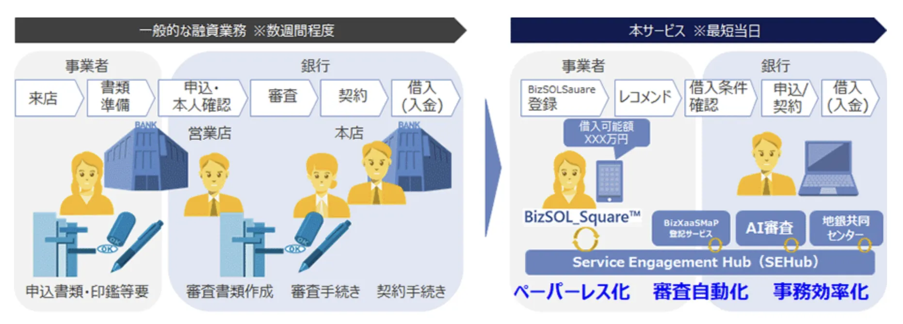 西日本シティ銀行のAI審査イメージ