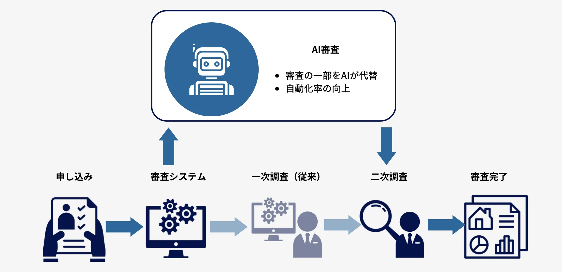 AI審査のイメージ