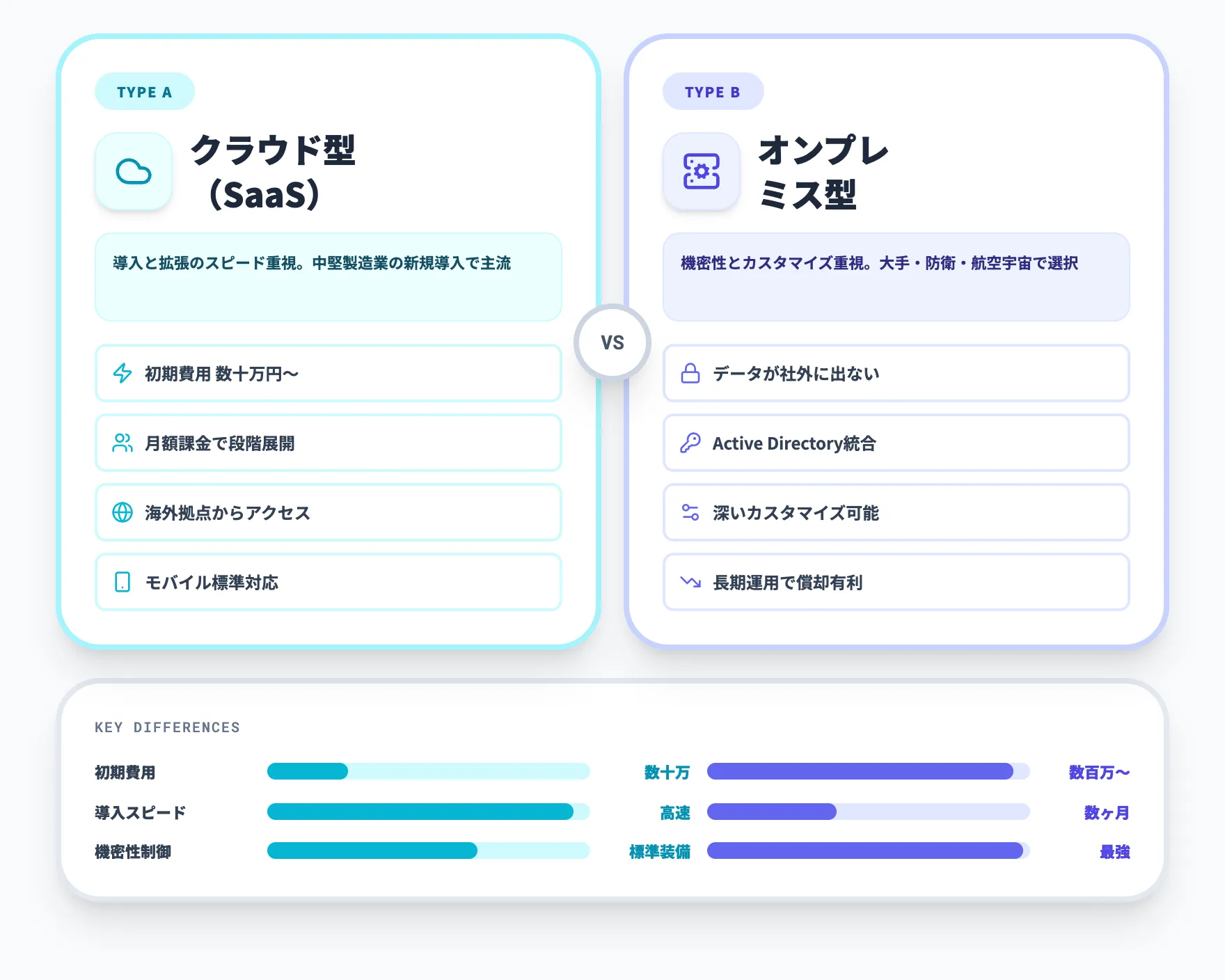クラウド型とオンプレミス型の違いと選び方