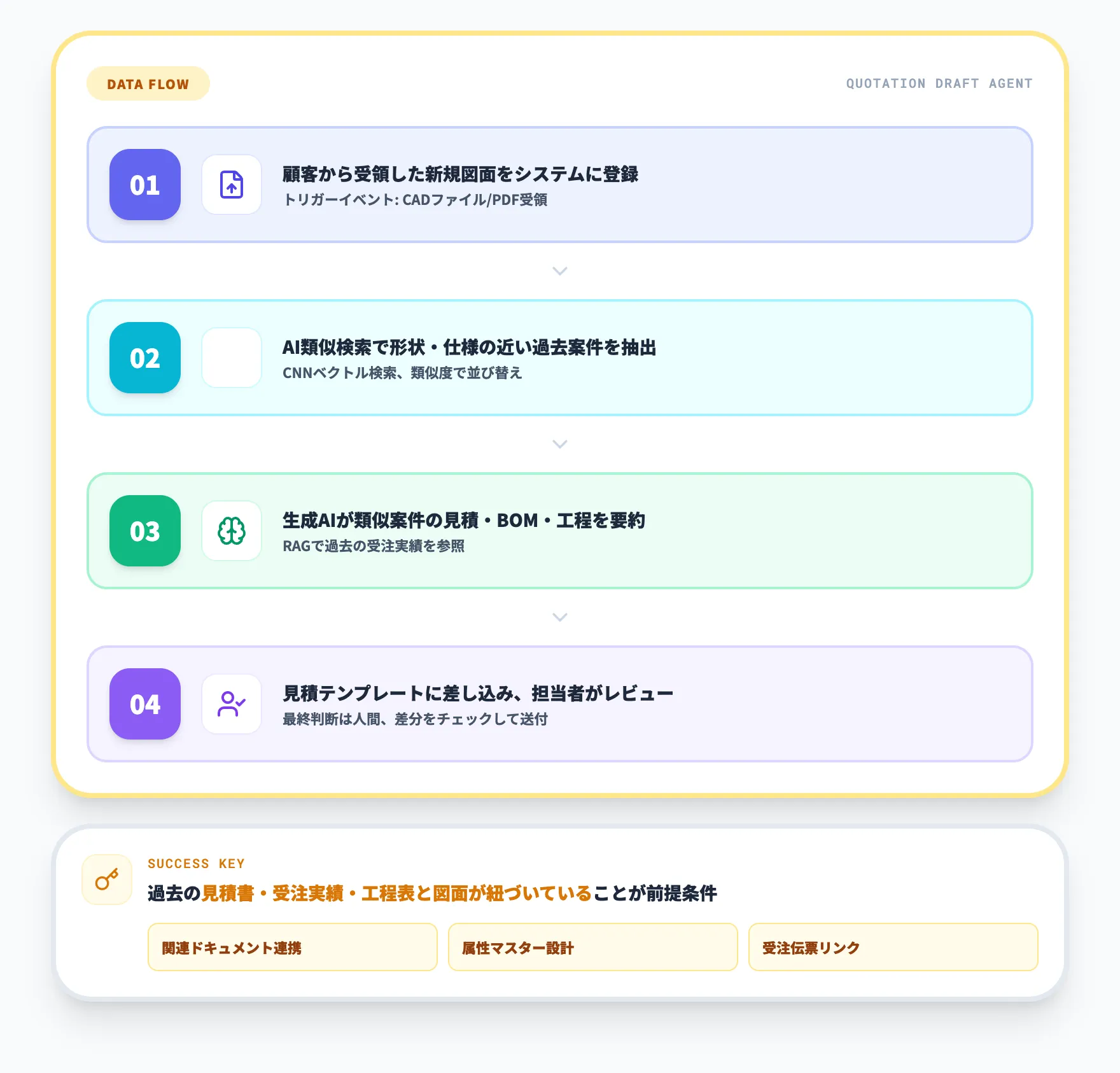 パターン1:類似検索から見積ドラフト生成