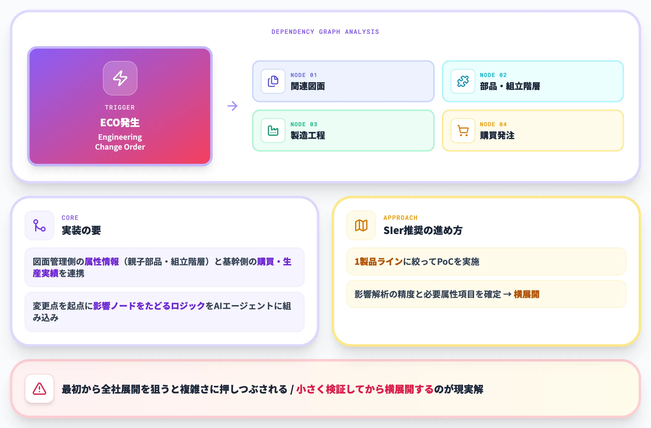 パターン3:設計変更の影響範囲を自動解析