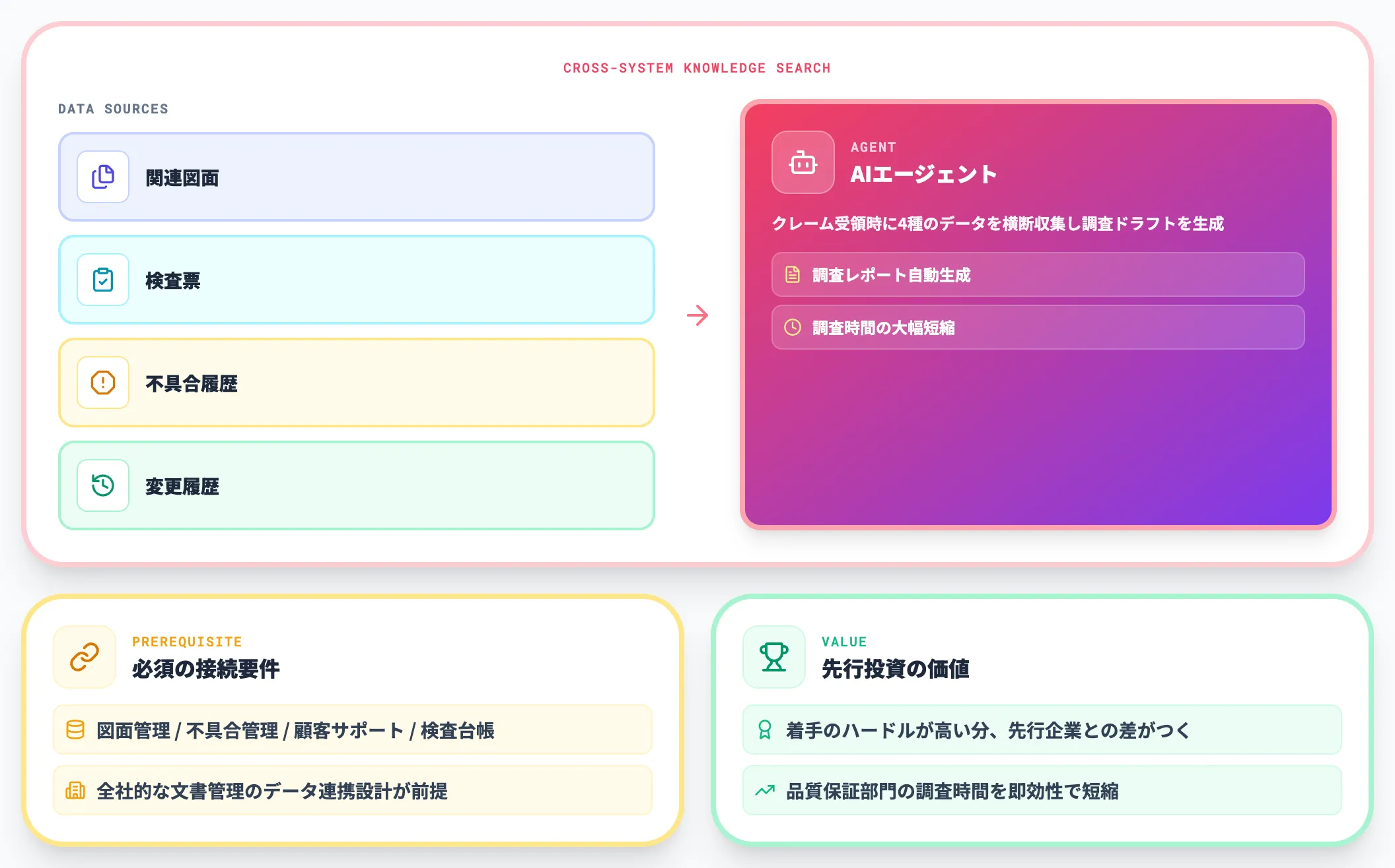 パターン4:クレーム対応と過去ナレッジの横断検索