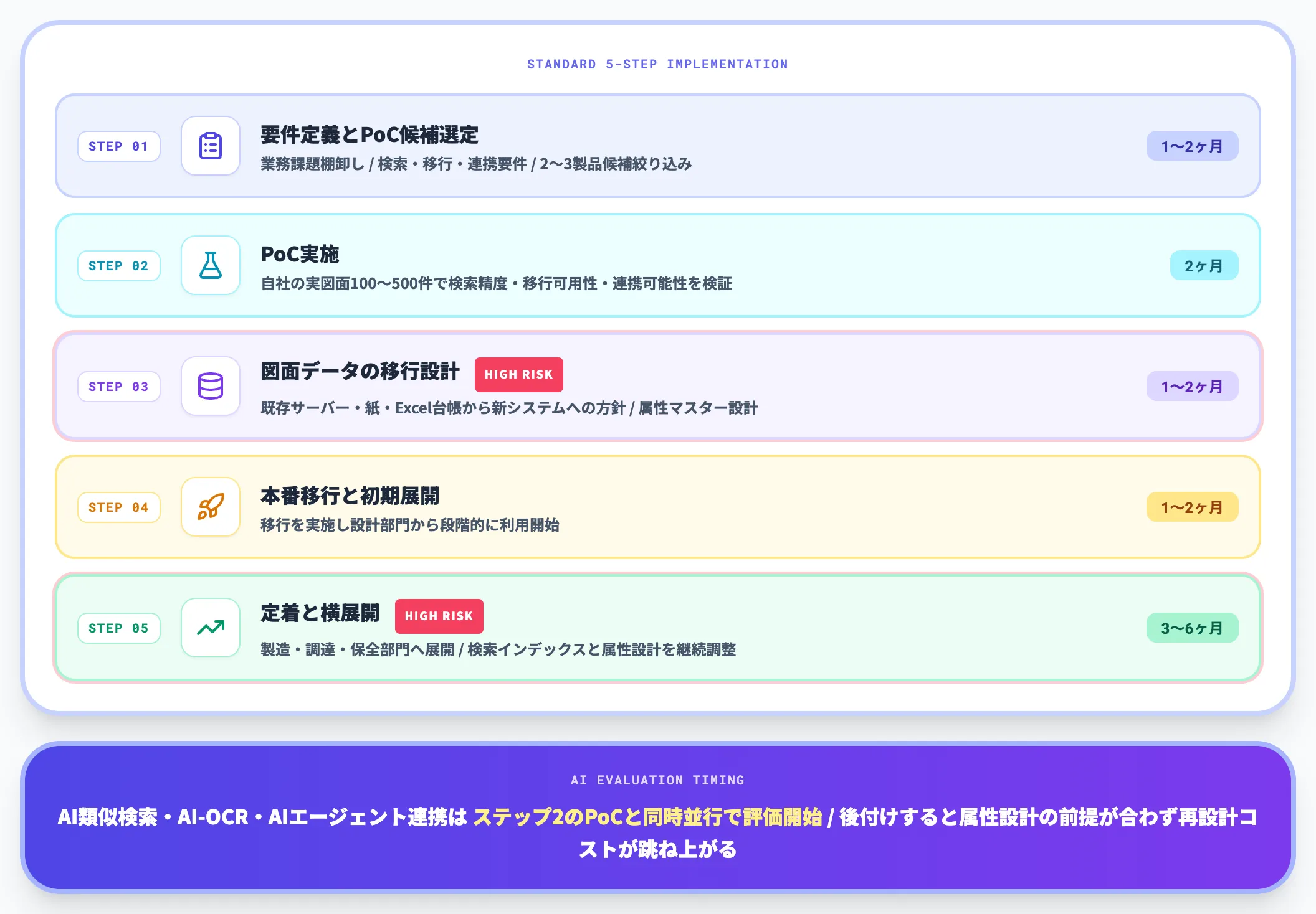 導入ステップ