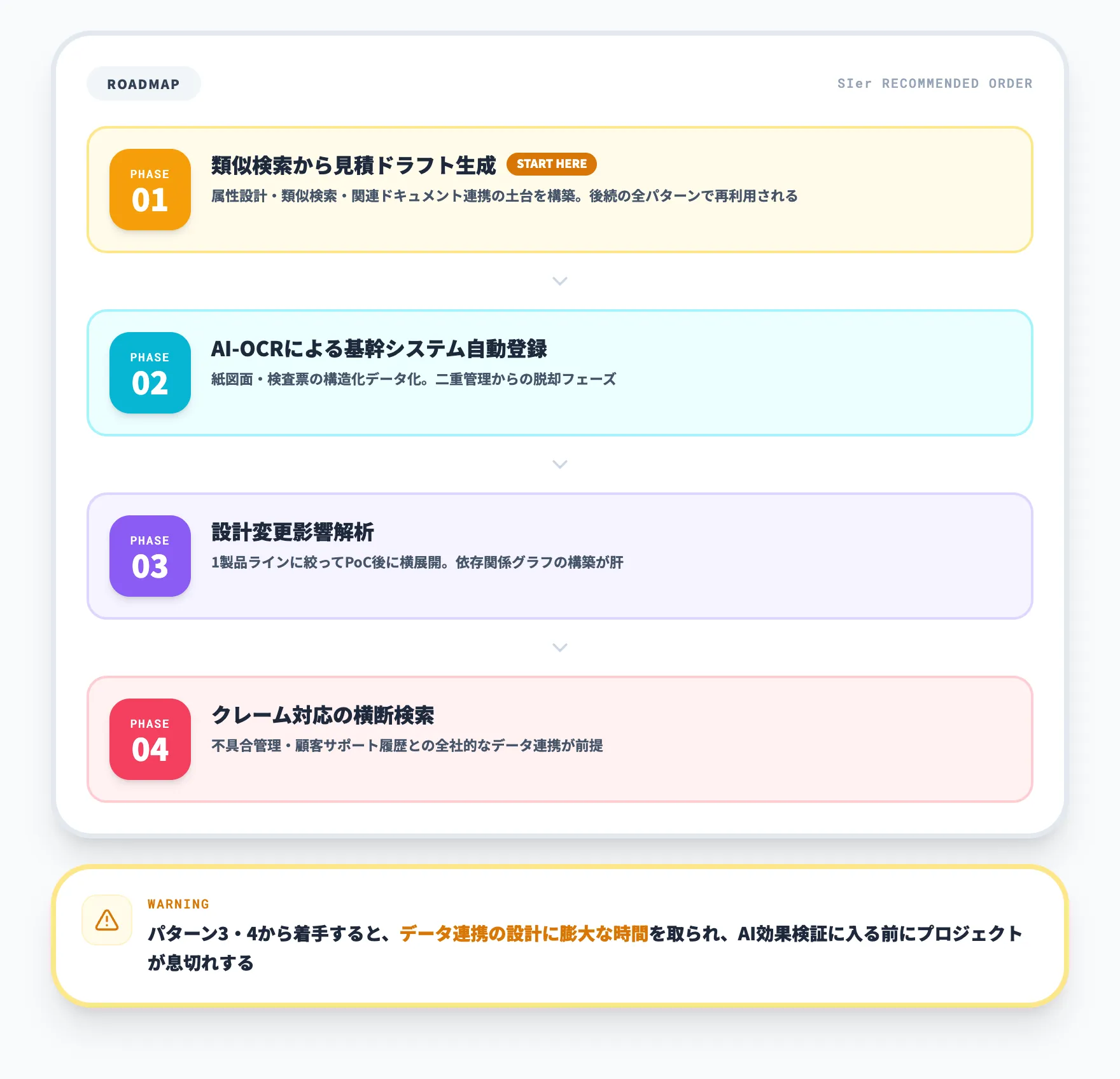 業務実装パターンの段階的な導入順序