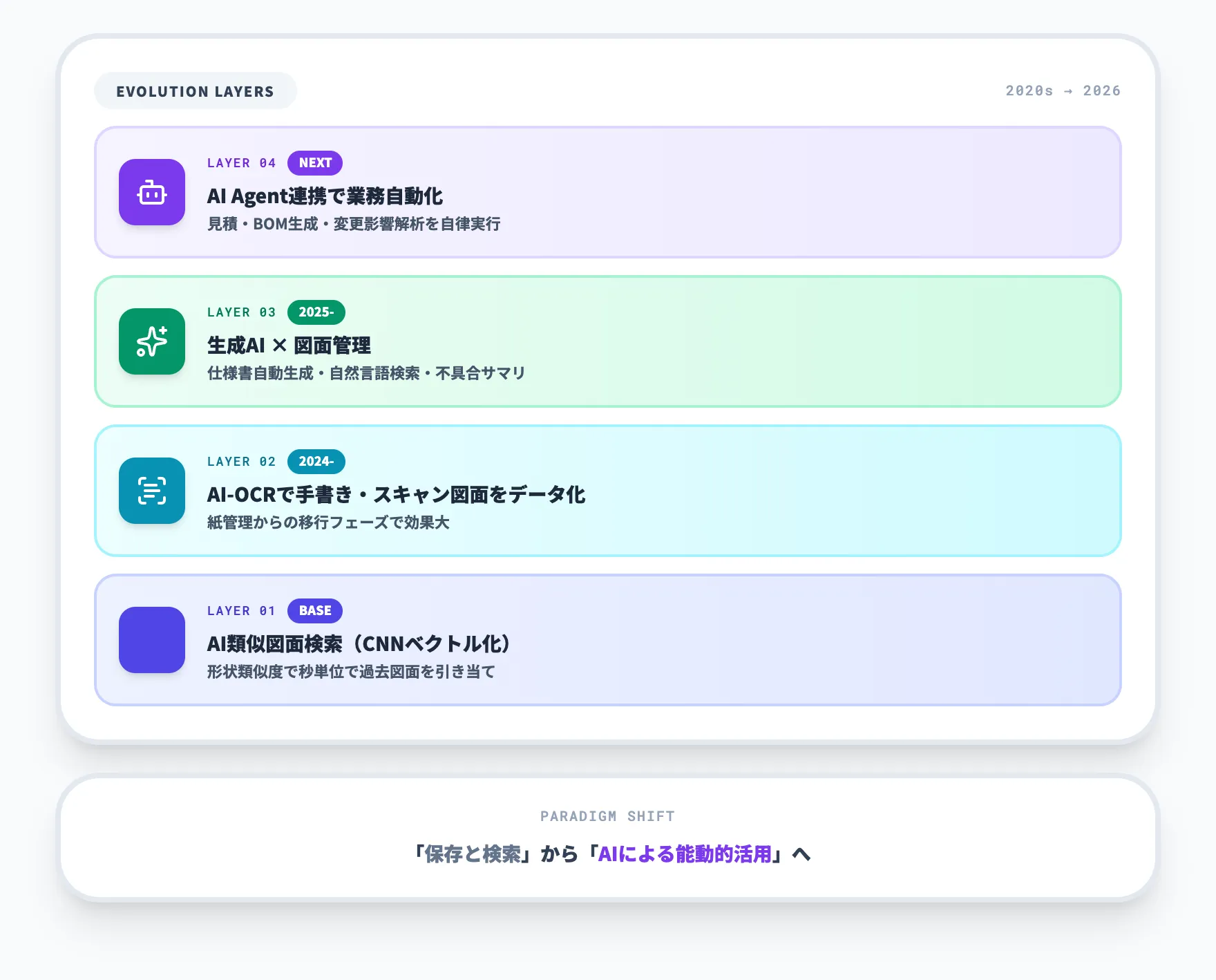 AIで進化する図面管理:類似検索・OCR・エージェント連携の最前線