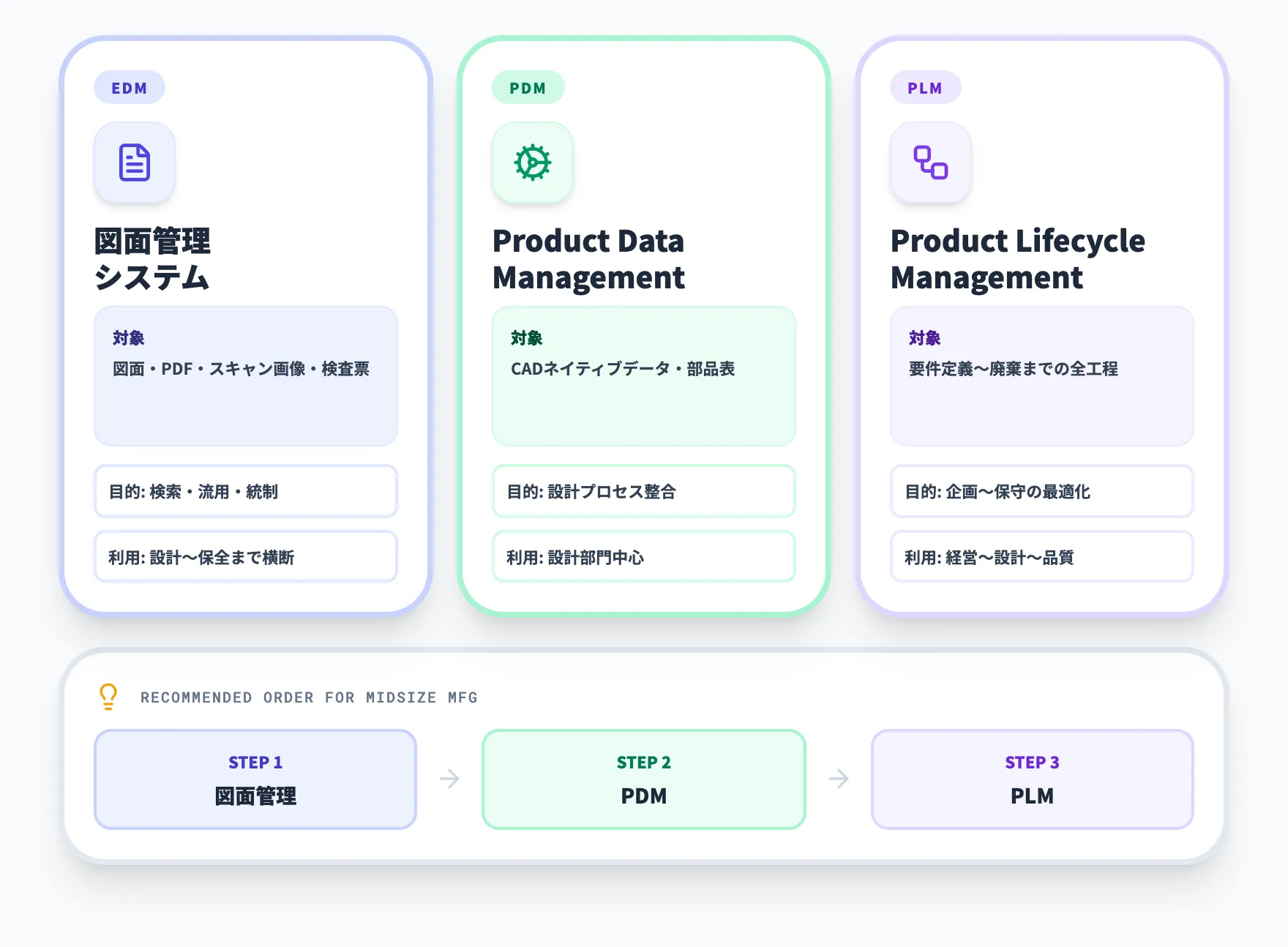 PDM・PLMとの棲み分け