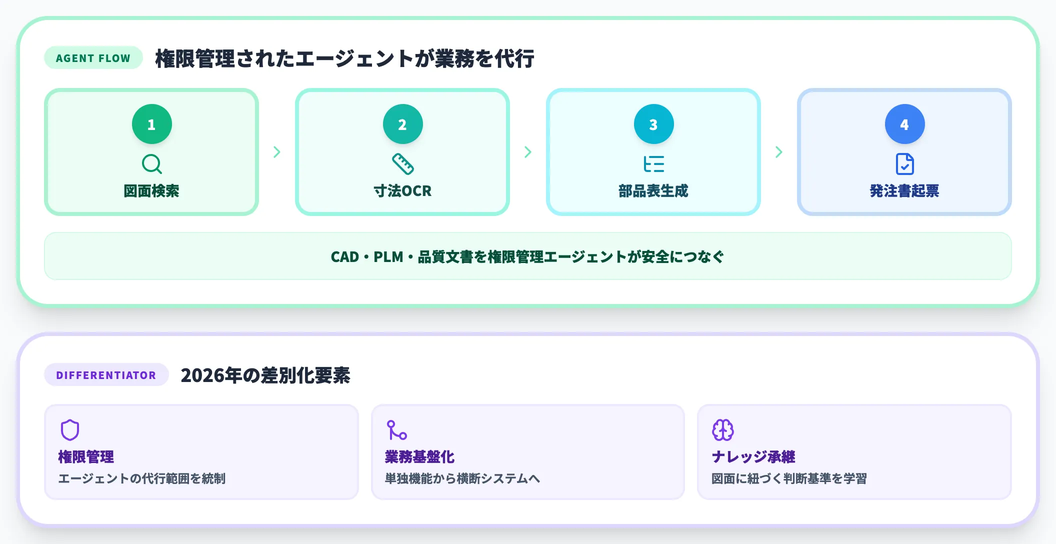 エージェント連携と業務基盤化