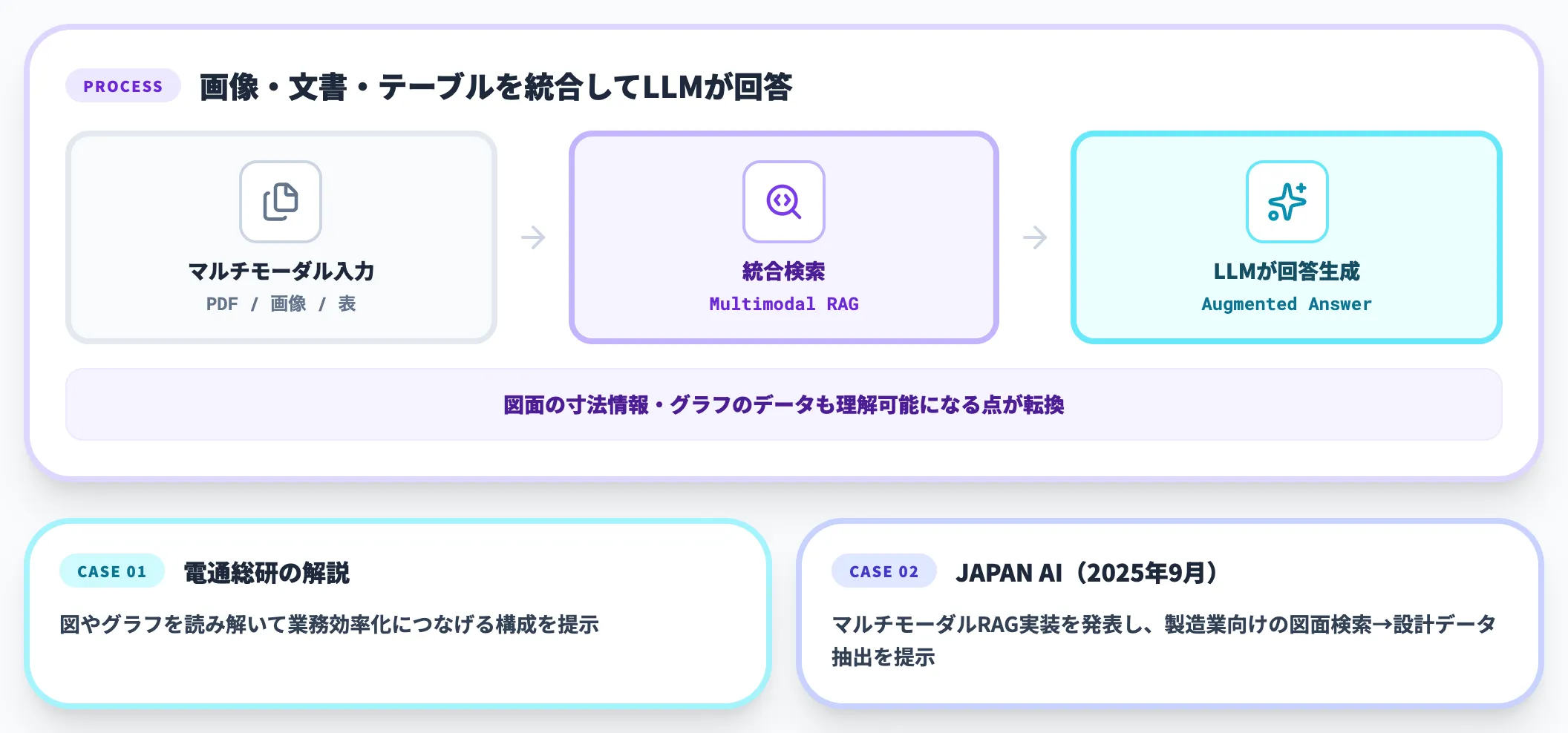 マルチモーダルRAGの台頭