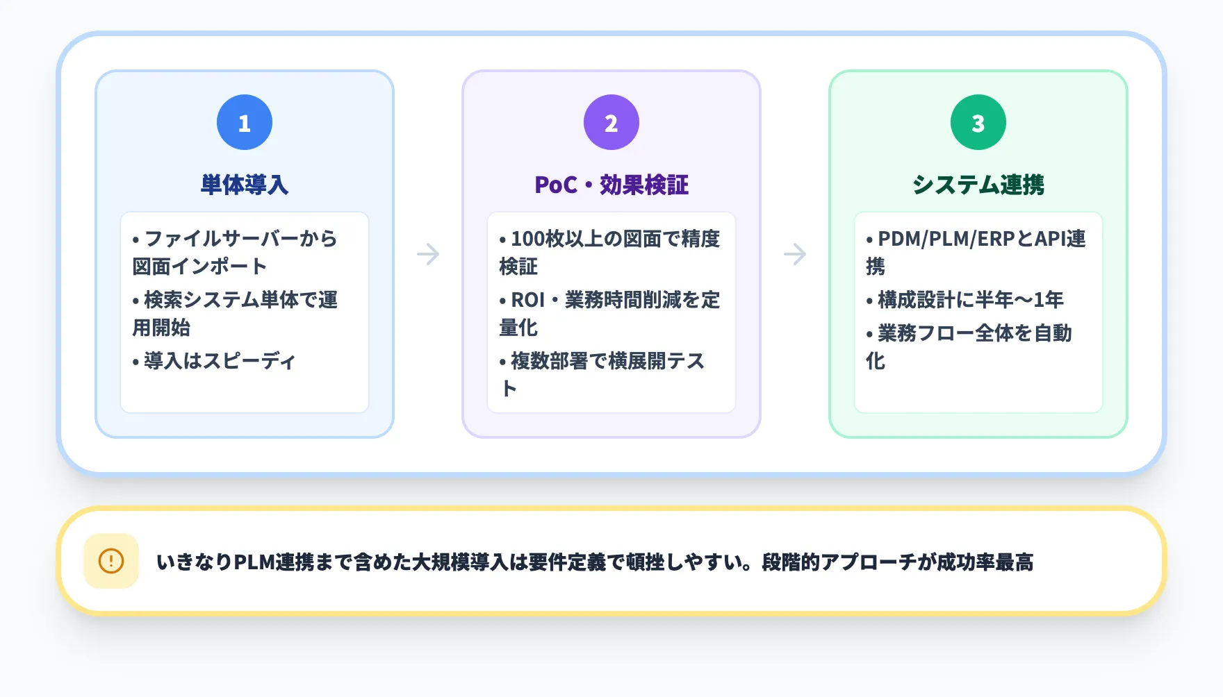 既存システムとの連携