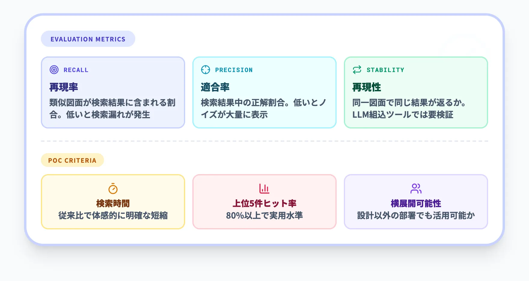 検索精度の評価方法