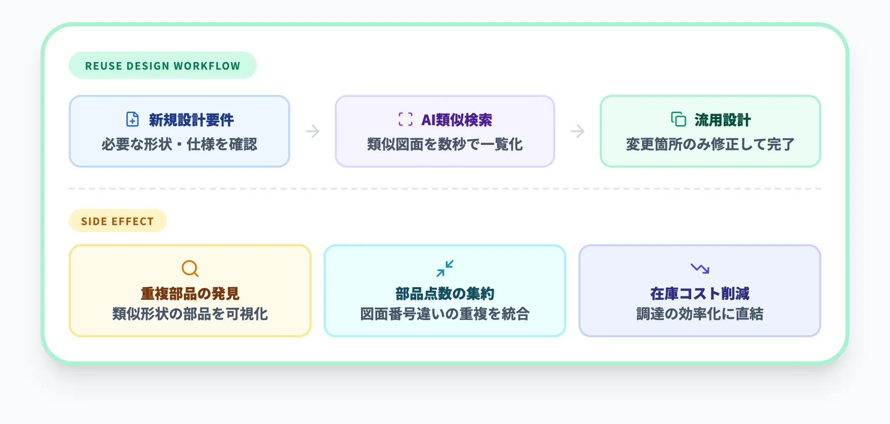 流用設計と部品標準化