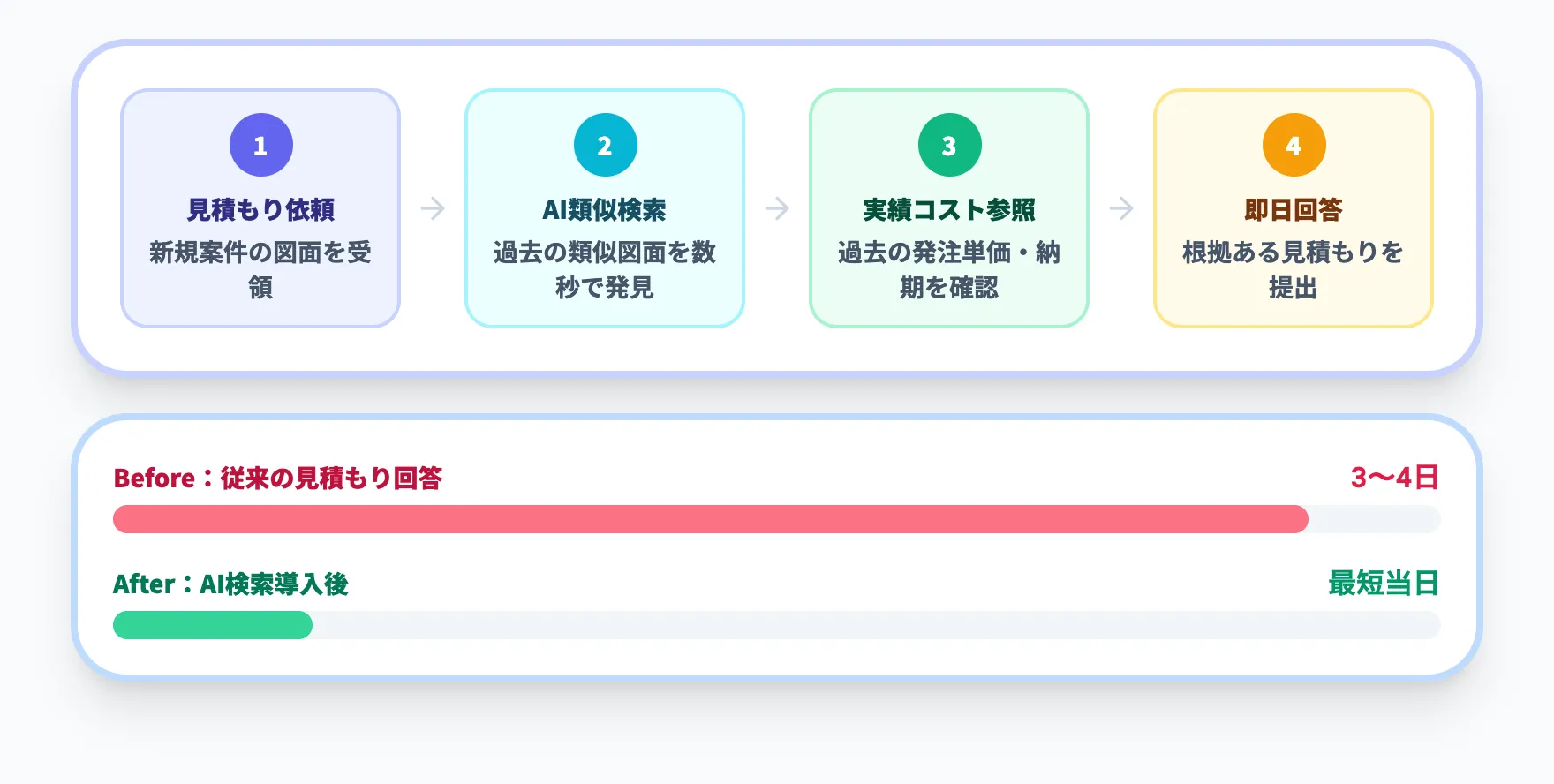 見積もり業務の高速化