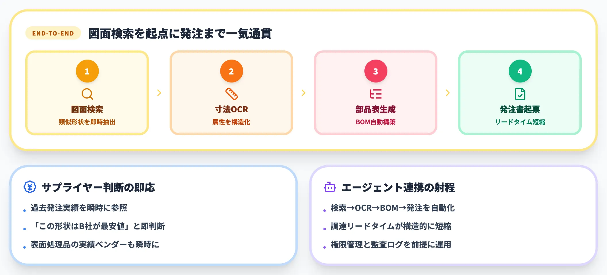 調達発注の最適化