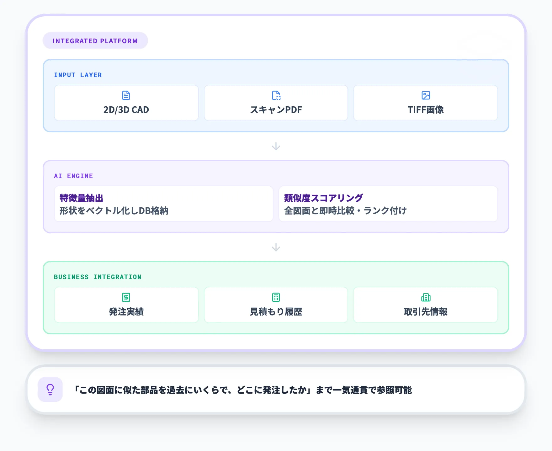 類似検索一体型の特徴