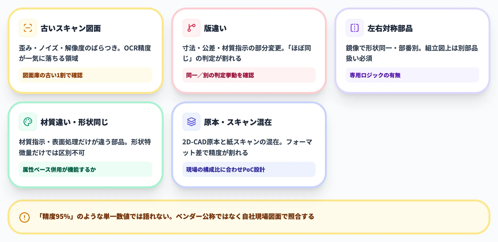 PoCで照合すべき5パターン