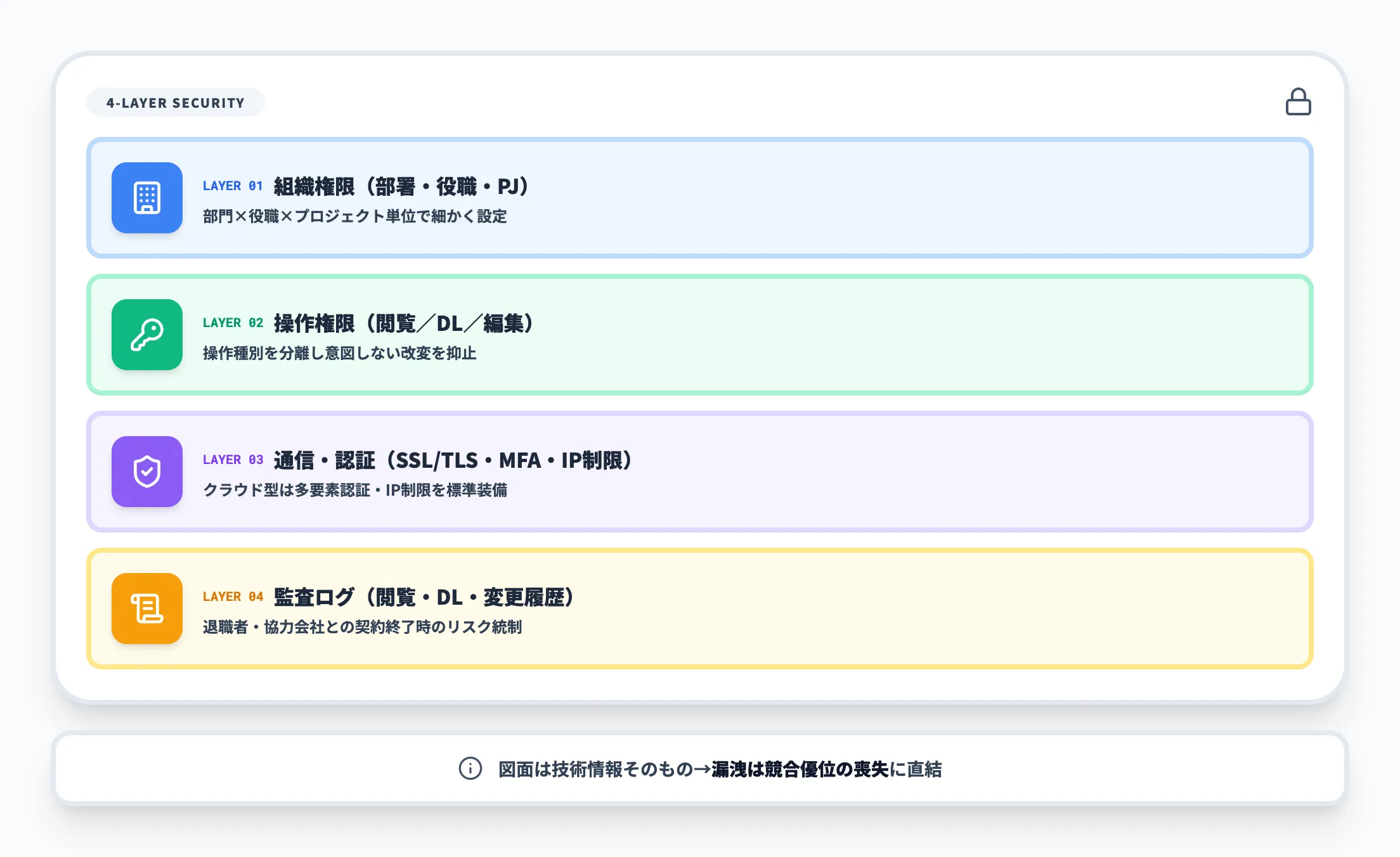 アクセス権限とセキュリティの4階層