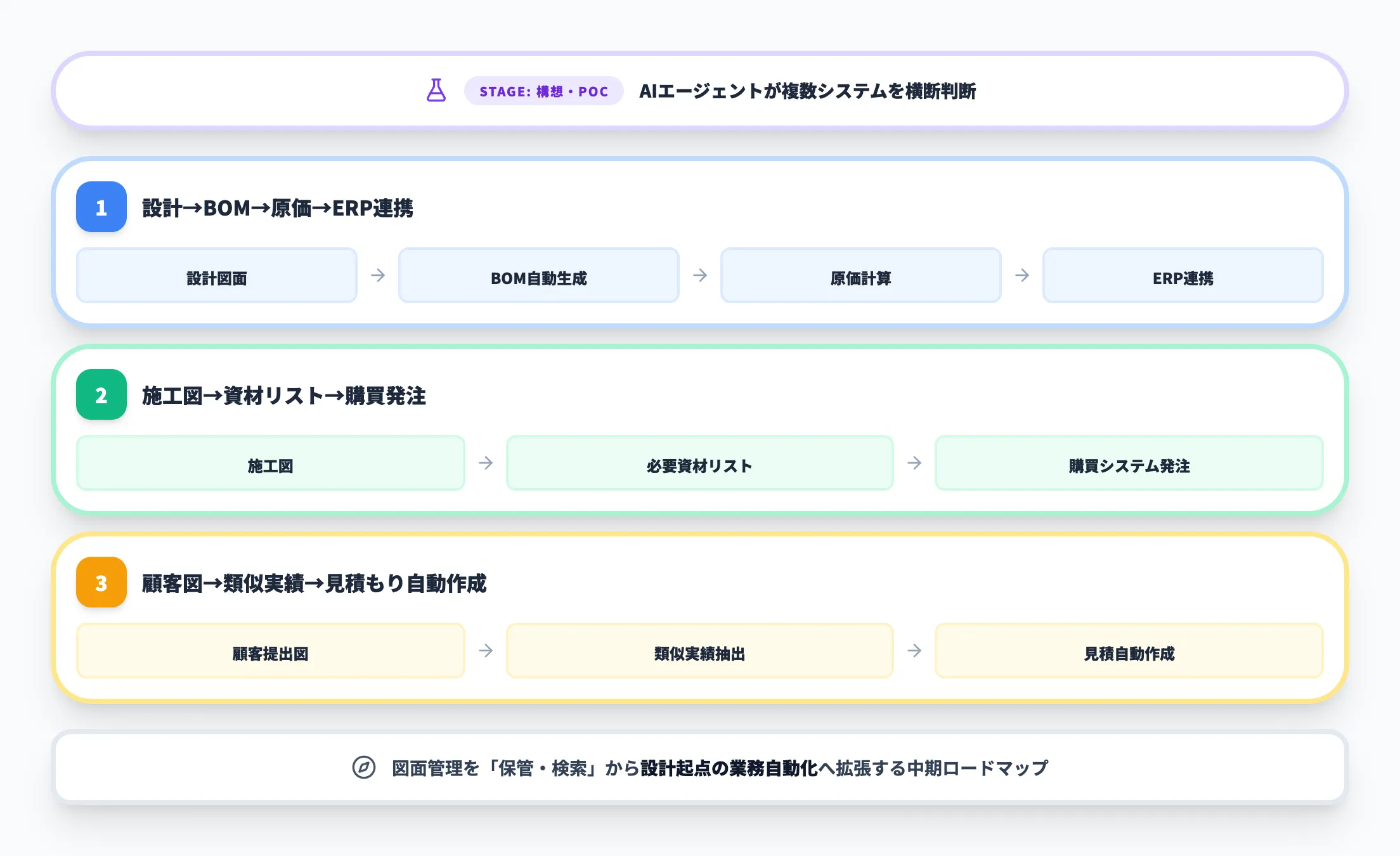 エージェンティック文書処理（3ユースケース）