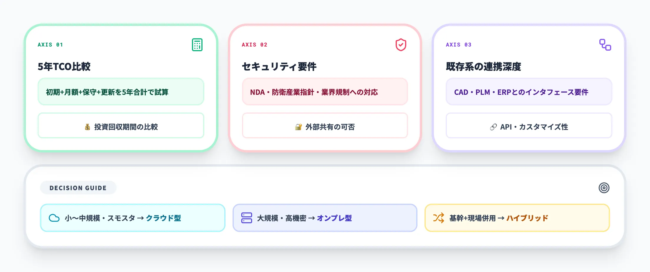 クラウドかオンプレかの選定基準（3観点）