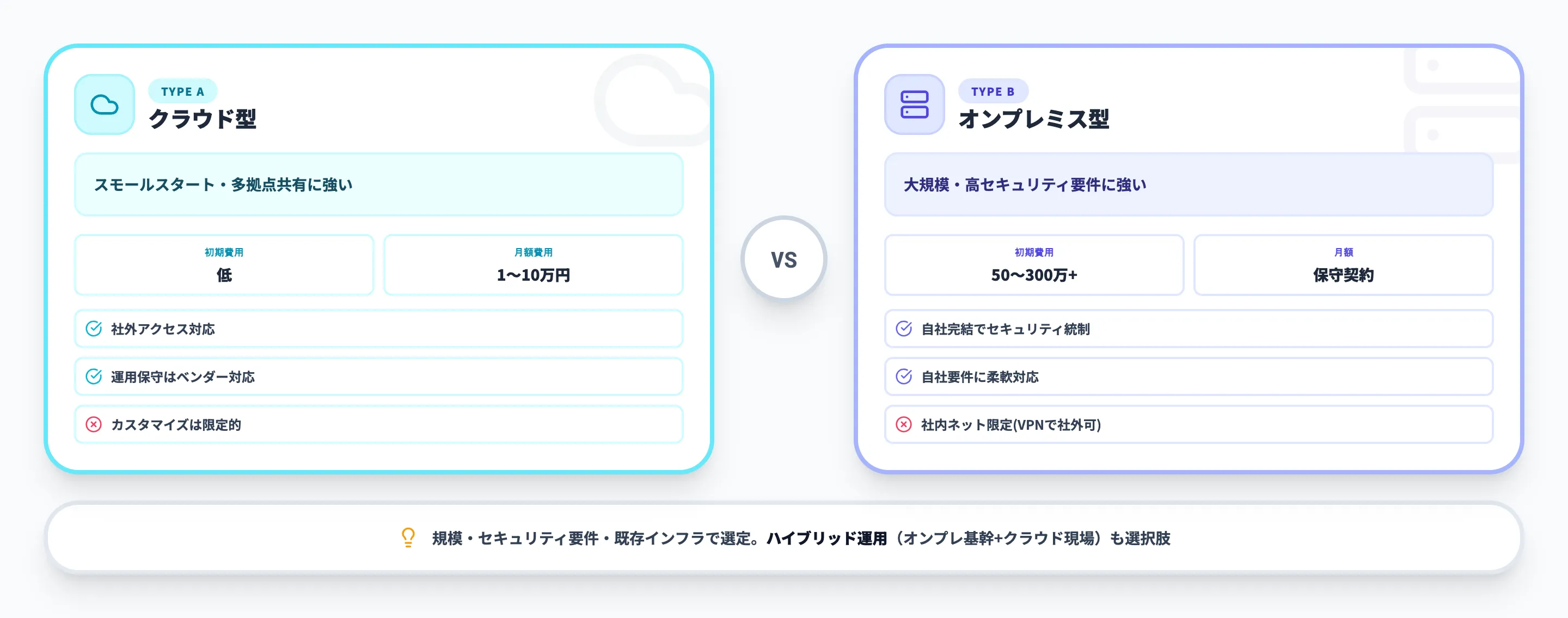 クラウド型 vs オンプレミス型