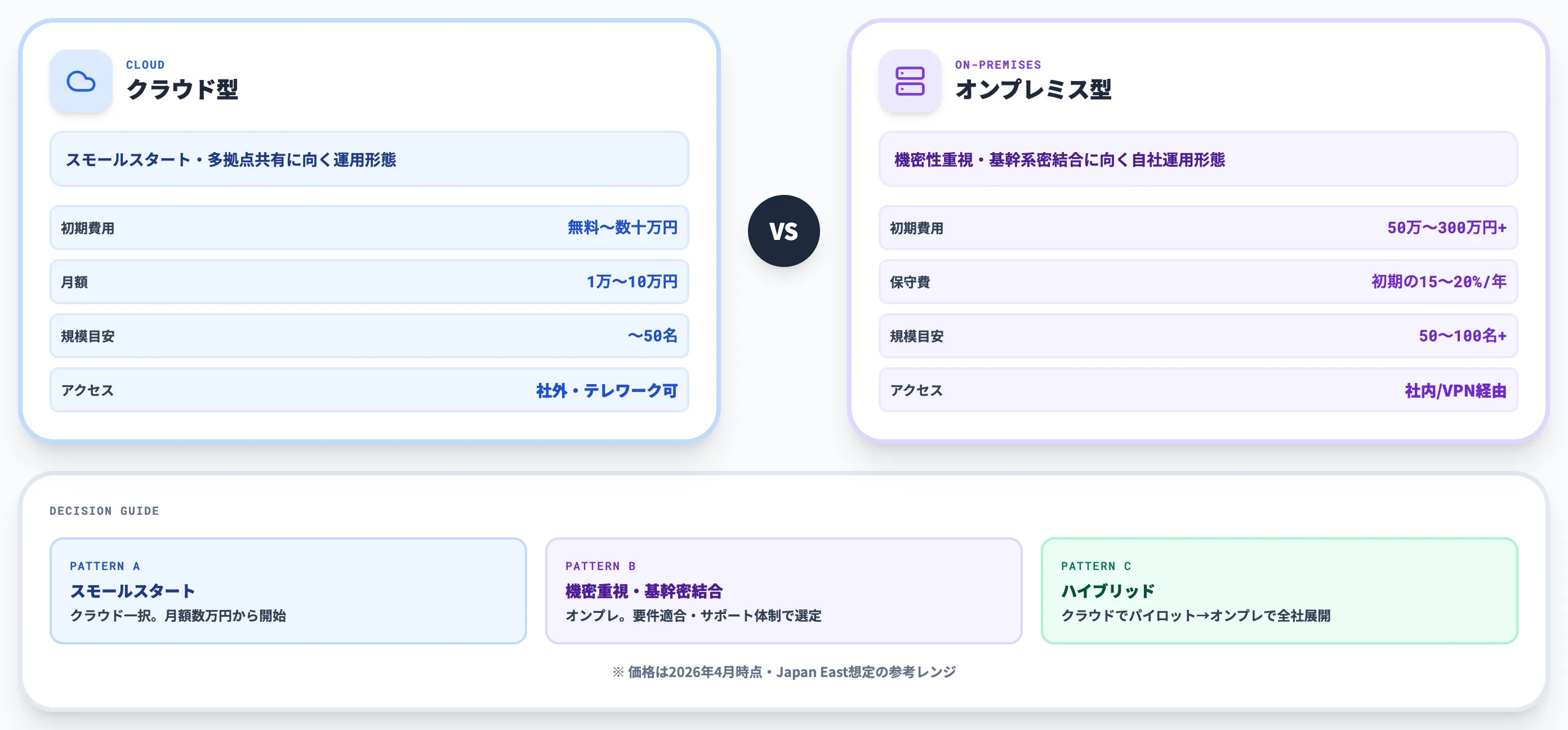 クラウド型vsオンプレミス型