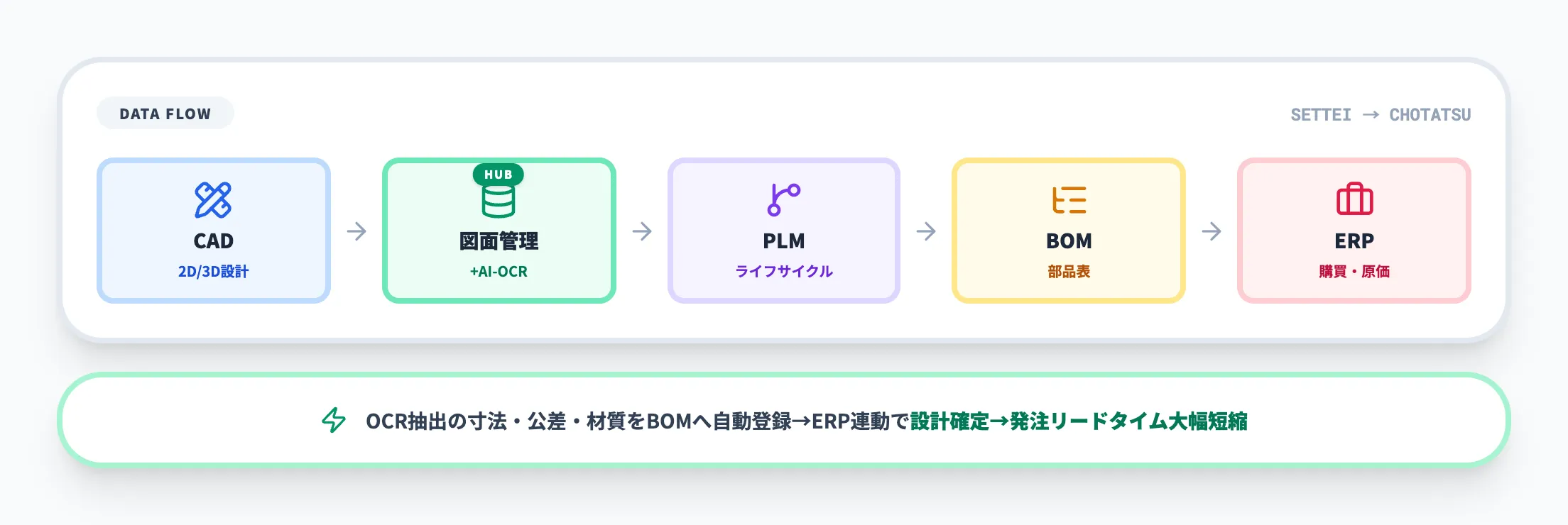 他システム連携（CAD→図面管理→PLM→BOM→ERP）