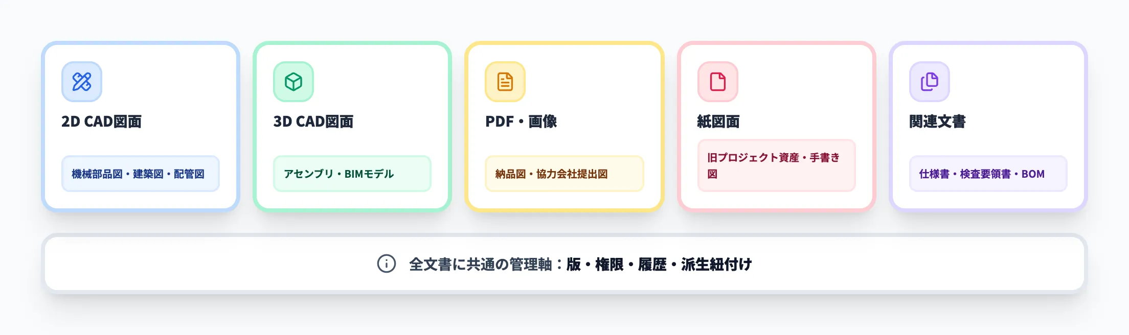 図面管理が対象とする文書